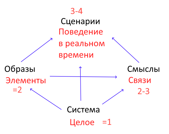 Images, meanings, scenarios