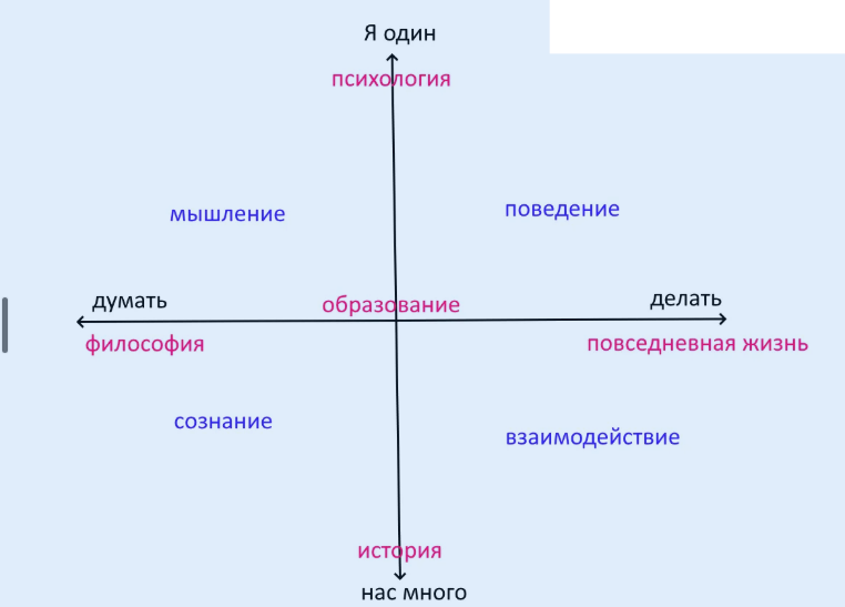 Карта гуманитарного знания: две оси, пять областей и ЧЧД