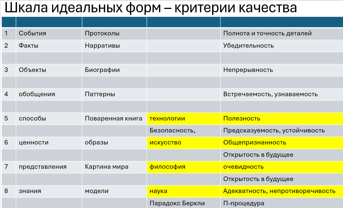 Шкала идеальных форм: критерии качества
