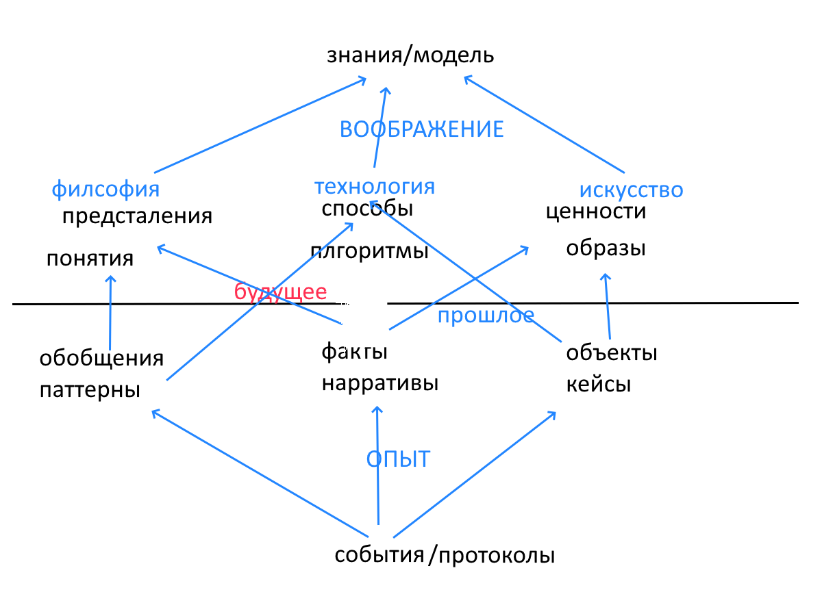 Шкала идеальных форм: система