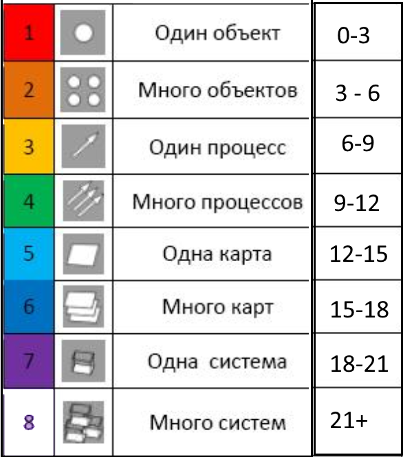 Уровни и возраст