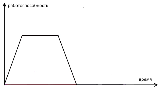 Кривая работоспособности