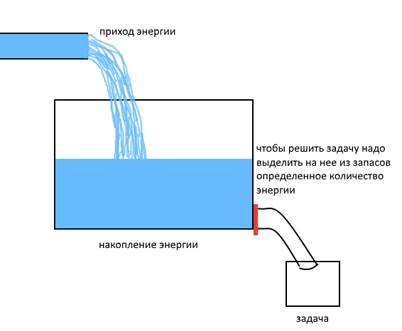 Накопление энергии